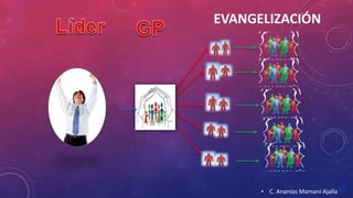 EVANGELIZACIÓN 
• C. Ananías Mamani Ajalla 
 