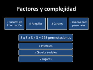 Factores y complejidad
5 Fuentes de                                 3 dimensiones
               5 Pantallas       3 Canales
Información                                    personales



          5 x 5 x 3 x 3 = 225 permutaciones

                       x Intereses

                   x Círculos sociales

                       x Lugares
 