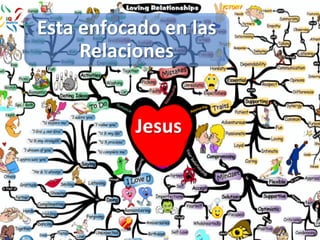 Esta enfocado en las
     Relaciones


          Jesus
 