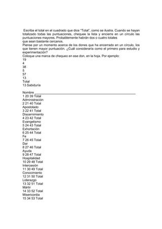 Escriba el total en el cuadrado que dice “Total”, como se ilustra. Cuando se hayan
totalizado todas las puntuaciones, chequee la lista y encierre en un círculo las
puntuaciones mayores. Probablemente habrán dos o cuatro totales
que sean bastante cercanos.
Piense por un momento acerca de los dones que ha encerrado en un círculo, los
que tienen mayor puntuación. ¿Cuál consideraría como el primero para estudio y
experimentación?
Coloque una marca de chequeo en ese don, en la hoja. Por ejemplo:
19
4
38
5
57
13
Total
13 Sabiduría
Nombre _________________________________________________________
1 20 39 Total
Administración
2 21 40 Total
Apostolado
3 22 41 Total
Discernimiento
4 23 42 Total
Evangelismo
5 24 43 Total
Exhortación
6 25 44 Total
Fe
7 26 45 Total
Dar
8 27 46 Total
Ayuda
9 28 47 Total
Hospitalidad
10 29 48 Total
Intercesión
11 30 49 Total
Conocimiento
12 31 50 Total
Liderazgo
13 32 51 Total
Mártir
14 33 52 Total
Misericordia
15 34 53 Total
 