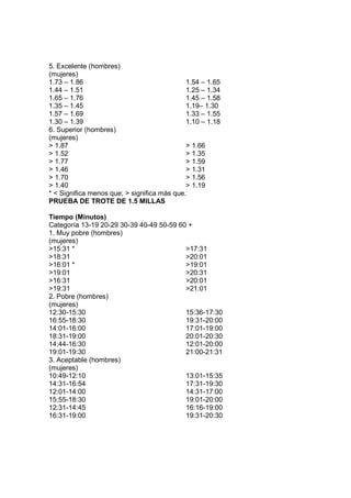 5. Excelente (hombres)
(mujeres)
1.73 – 1.86
1.44 – 1.51
1.65 – 1.76
1.35 – 1.45
1.57 – 1.69
1.30 – 1.39
1.54 – 1.65
1.25 – 1.34
1.45 – 1.58
1.19– 1.30
1.33 – 1.55
1.10 – 1.18
6. Superior (hombres)
(mujeres)
> 1.87
> 1.52
> 1.77
> 1.46
> 1.70
> 1.40
> 1.66
> 1.35
> 1.59
> 1.31
> 1.56
> 1.19
* < Significa menos que; > significa más que.
PRUEBA DE TROTE DE 1.5 MILLAS
Tiempo (Minutos)
Categoría 13-19 20-29 30-39 40-49 50-59 60 +
1. Muy pobre (hombres)
(mujeres)
>15:31 *
>18:31
>16:01 *
>19:01
>16:31
>19:31
>17:31
>20:01
>19:01
>20:31
>20:01
>21:01
2. Pobre (hombres)
(mujeres)
12:30-15:30
16:55-18:30
14:01-16:00
18:31-19:00
14:44-16:30
19:01-19:30
15:36-17:30
19:31-20:00
17:01-19:00
20:01-20:30
12:01-20:00
21:00-21:31
3. Aceptable (hombres)
(mujeres)
10:49-12:10
14:31-16:54
12:01-14:00
15:55-18:30
12:31-14:45
16:31-19:00
13:01-15:35
17:31-19:30
14:31-17:00
19:01-20:00
16:16-19:00
19:31-20:30
 