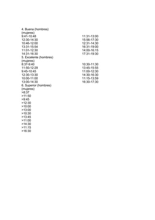 4. Buena (hombres)
(mujeres)
9:41-10:48
12:30-14:30
10:46-12:00
13:31-15:54
11:01-12:30
14:31-16:30
11:31-13:00
15:56-17:30
12:31-14:30
16:31-19:00
14:00-16:15
17:31-19:30
5. Excelente (hombres)
(mujeres)
8:37-9:40
11:50-12:29
9:45-10:45
12:30-13:30
10:00-11:00
13:00-14:30
10:30-11:30
13:45-15:55
11:00-12:30
14:30-16:30
11:15-13:59
16:30-17:30
6. Superior (hombres)
(mujeres)
>8:37
>11:50
>9:45
>12:30
>10:00
>13:00
>10:30
>13:45
>11:00
>14:30
>11:15
>16:30
 