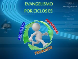 EVANGELISMO
POR CICLOS ES:
 