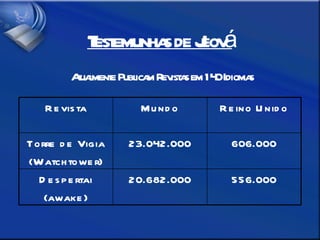 Testemunhas de Jeová Atualmente Publicam Revistas em 140 Idiomas 556.000 20.682.000 Despertai (awake) 606.000 23.042.000 Torre de Vigia (Watchtower) Reino Unido Mundo Revista 
