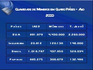 Quantidade de Membros em Quatro Países – Ano 2000 T. Jeová Mórmons IASD Países 2.260.000 4.430.000 891.979 EUA 146.000 120.130 20.812 Inglaterra 528.034 437.950 1.018.787 Brasil 132.496 300.679 885.275 Filipinas 