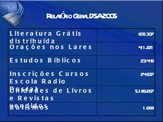 Relatório Geral DSA 2005 1.668 Batismos 5.189.267 Unidades de Livros e Revistas vendidos 24.637 Inscrições Cursos Escola Radio Postal 23.448 Estudos Bíblicos 411.221 Orações nos Lares 672.307 Literatura Grátis distribuída 