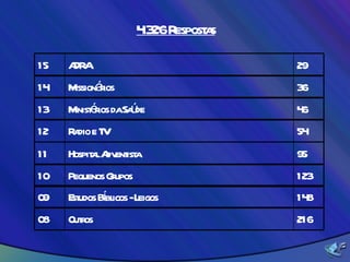 4.326 Respostas 29 ADRA 15 36 Missionários 14 46 Ministérios da Saúde 13 54 Radio e TV 12 95 Hospital Adventista 11 148 Estudos Bíblicos - Leigos 09 123 Pequenos Grupos 10 216 Outros 08 