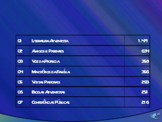 1.471 Literatura Adventista 01 634 Amigos e Parentes 02 358 Voz da Profecia 03 356 Ministérios da Família 04 251 Escolas Adventistas 06 293 Visitas Pastorais 05 216 Conferências Públicas 07 