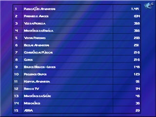 29 ADRA 15 36 Missionários 14 46 Ministérios da Saúde 13 54 Radio e TV 12 95 Hospital Adventista 11 123 Pequenos Grupos 10 148 Estudos Bíblicos - Leigos 9 216 Outros 8 216 Conferências Públicas 7 251 Escolas Adventistas 6 293 Visitas Pastorais 5 356 Ministérios da Família 4 358 Voz da Profecia 3 634 Parentes e Amigos 2 1.471 Publicações Adventistas 1 