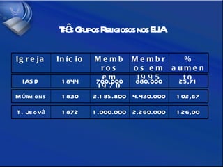 Três Grupos Religiosos nos EUA % aumento Membros em 1995 Membros em 1970 Início Igreja 25,71 880.000 700.000 1844 IASD 102,67 4.430.000 2.185.800 1830 Mórmons 126,00 2.260.000 1.000.000 1872 T. Jeová 