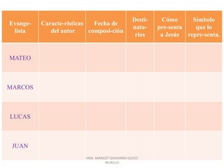 Evange-
lista
Caracte-rísticas
del autor
Fecha de
composi-ción
Desti-
nata-
rios
Cómo
pre-senta
a Jesús
Símbolo
que lo
repre-senta.
MATEO
MARCOS
LUCAS
JUAN
HNA. MARGOT GIOVANNA QUICO
MURILLO
 