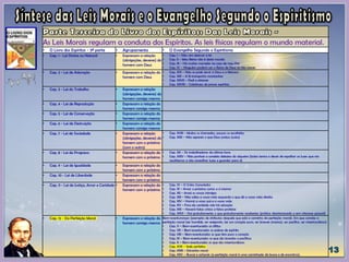 As Leis Morais regulam a conduta dos Espíritos. As leis físicas regulam o mundo material.
• O Livro dos Espíritos - 3ª parte • Agrupamento • O Evangelho Segundo o Espiritismo
• Cap. 1 - Lei Divina ou Natural • Expressam a relação
(obrigações, deveres) do
homem com Deus
• Cap. I – Não vim destruir a lei
• Cap. II – Meu Reino não é deste mundo
• Cap. III – Há muitas moradas na casa de meu Pai
• Cap. IV – Ninguém poderá ver o Reino de Deus se não nascer
• Cap. 2 - Lei de Adoração • Expressam a relação do
homem com Deus
• Cap. XVI – Não se pode servir a Deus e a Mamon
• Cap. XIX – A fé transporta montanhas
• Cap. XXVII – Pedi e obtereis
• Cap. XXVIII – Coletânea de preces espíritas
• Cap. 3 - Lei do Trabalho • Expressam a relação
(obrigações, deveres) do
homem consigo mesmo
• Cap. 4 - Lei de Reprodução • Expressam a relação do
homem consigo mesmo
• Cap. 5 - Lei de Conservação • Expressam a relação do
homem consigo mesmo
• Cap. 6 - Lei de Destruição • Expressam a relação do
homem consigo mesmo
• Cap. 7 - Lei de Sociedade • Expressam a relação
(obrigações, deveres) do
homem com o próximo
(com o outro)
• Cap. XVIII – Muitos os chamados, poucos os escolhidos
• Cap. XXII – Não separeis o que Deus juntou (uniu)
• Cap. 8 - Lei de Progresso • Expressam a relação do
homem com o próximo
• Cap. XX – Os trabalhadores da última hora
• Cap. XXIV – Não ponhais a candeia debaixo do alqueire (todos temos o dever de espalhar as luzes que nós
recolhemos e não amealhar luzes e guardar para si)
• Cap. 9 - Lei de Igualdade • Expressam a relação do
homem com o próximo
• Cap. 10 - Lei de Liberdade • Expressam a relação do
homem com o próximo
• Cap. 11 - Lei de Justiça, Amor e Caridade • Expressam a relação do
homem com o próximo
• Cap. VI – O Cristo Consolador
• Cap. XI – Amar o próximo como a si mesmo
• Cap. XII – Amai os vossos inimigos
• Cap. XIII – Não saiba a vossa mão esquerda o que dê a vossa mão direita
• Cap. XIV – Honrai a vosso pai e a vossa mãe
• Cap. XV – Fora da caridade não há salvação
• Cap. XXI – Haverá falsos cristos e falsos profetas
• Cap. XXVI – Dai gratuitamente o que gratuitamente recebestes (prática desinteressada e sem interesse pessoal)
• Cap. 12 - Da Perfeição Moral • Expressam a relação do
homem consigo mesmo
Bem-aventuranças (exemplos de atributos daquele que está a caminho da perfeição moral). Em que consiste a
perfeição moral (ser humilde, ser resignado, ter um coração puro, ser brando (manso), ser pacífico, ser misericordioso):
• Cap. V – Bem-aventurados os aflitos
• Cap. VII – Bem-aventurados os pobres de espírito
• Cap. VIII – Bem-aventurados os que têm puro o coração
• Cap. IX – Bem-aventurados os que são brandos e pacíficos
• Cap. X – Bem-aventurados os que são misericordiosos
• Cap. XVII – Sede perfeitos
• Cap. XXIII – Estranha moral
• Cap. XXV – Buscai e achareis (a perfeição moral é uma caminhada de busca e de encontros).
 