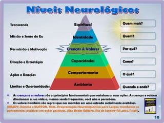Quem mais?
Quem?
Por quê?
Como?
O quê?
Quando e onde?Limites e Oportunidades
Ações e Reações
Direção e Estratégia
Permissão e Motivação
Missão e Senso do Eu
Transcende
Ambiente
Comportamento
Capacidades
Crenças & Valores
Identidade
Espiritual
As crenças e os valores são os princípios fundamentais que norteiam as suas ações. As crenças e valores
direcionam a sua vida e, mesmo sendo frequentes, você não a percebem.
Os valores também são regras que nos mantém em uma estrada socialmente aceitável.
(READY, Romilla e BURTON, Kate. Programação Neurolinguística para Leigos: transforme os
pensamentos positivos em ações positivas. Alta Books Editora, Rio de Janeiro-RJ: 2014, P.159).
 