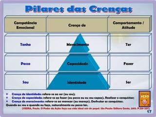 Identidade
Capacidade
MerecimentoTenho Ter
Competência
Emocional
Crença de
Comportamento /
Atitude
Posso Fazer
Sou Ser
Crença de identidade: refere-se ao ser (eu sou);
Crença de capacidade: refere-se ao fazer (eu posso ou eu sou capaz). Realizar e conquistar;
Crença de merecimento: refere-se ao merecer (eu mereço). Desfrutar as conquistas.
Quando eu sou e quando eu faço, naturalmente eu passo ter.
(VIEIRA, Paulo. O Poder da Ação: faça sua vida ideal sair do papel. São Paulo: Editora Gente, 2015. P.231-237).
 
