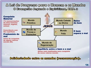 Mundo
Primitivo
Mundo de
Provas e
Expiações
Mundo de
Regeneração
Mundo
Feliz
Mundo Celeste
ou Divino
JESUS
Reino
do bem
O bem
supera o mal
Equilíbrio entre o bem e o mal
Almas mais habituadas para conquista
de novos valores morais.
Conquista
Material
1ªs reencarnações
da alma humana:
mineral, vegetal,
animal.
Consciência com
Ser espiritual.
Predomínio do
mal
Início da conquista
de alguns valores
morais (RI).
 