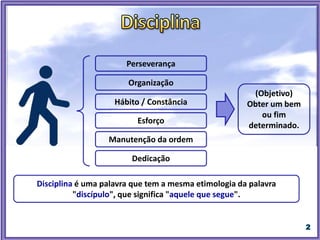 (Objetivo)
Obter um bem
ou fim
determinado.
Perseverança
Organização
Hábito / Constância
Esforço
Disciplina é uma palavra que tem a mesma etimologia da palavra
"discípulo", que significa "aquele que segue".
Manutenção da ordem
Dedicação
 