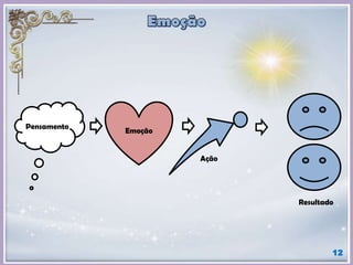 12
Pensamento
Emoção
Resultado
Ação
 