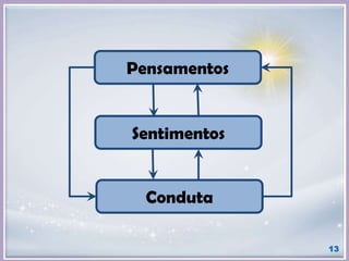 13
Pensamentos
Sentimentos
Conduta
 