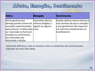 15
Afeto Emoção Sentimento
Termo genérico que
abrange grande número de
sensações experimentadas
pelas pessoas. O afeto pode
ser vivenciado na forma de
emoções ou sentimentos.
Seus derivados são
afetividade e afeição.
Expressões afetivas
intensas dirigidas a
alguém ou alguma
coisa.
Estados afetivos menos intensos e
mais duráveis do que as emoções
e que geralmente não requerem
um estimulo contextual para se
manifestarem.
Apesar das diferenças, tanto as emoções como os sentimentos são essenciais para
expressão da nossa afetividade.
 