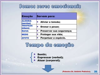 20
Emoção Servem para:
ALEGRIA
(sorriso)
Aliviar a tensão;
TRISTEZA
(choro)
Drenar o pesar;
RAIVA Preservar sua segurança;
MEDO Proteger sua vida;
AFETO Perpetuar a espécie.
Sentir;
Expressar (verbal);
Atuar (corporal);
(Palestra Dr. Antônio Pedreira).
 