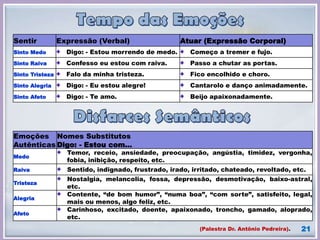 21
Sentir Expressão (Verbal) Atuar (Expressão Corporal)
Sinto Medo Digo: - Estou morrendo de medo. Começo a tremer e fujo.
Sinto Raiva Confesso eu estou com raiva. Passo a chutar as portas.
Sinto Tristeza Falo da minha tristeza. Fico encolhido e choro.
Sinto Alegria Digo: - Eu estou alegre! Cantarolo e danço animadamente.
Sinto Afeto Digo: - Te amo. Beijo apaixonadamente.
(Palestra Dr. Antônio Pedreira).
Emoções
Autênticas
Nomes Substitutos
Digo: - Estou com...
Medo
Temor, receio, ansiedade, preocupação, angústia, timidez, vergonha,
fobia, inibição, respeito, etc.
Raiva Sentido, indignado, frustrado, irado, irritado, chateado, revoltado, etc.
Tristeza
Nostalgia, melancolia, fossa, depressão, desmotivação, baixo-astral,
etc.
Alegria
Contente, “de bom humor”, “numa boa”, “com sorte”, satisfeito, legal,
mais ou menos, algo feliz, etc.
Afeto
Carinhoso, excitado, doente, apaixonado, troncho, gamado, aloprado,
etc.
 