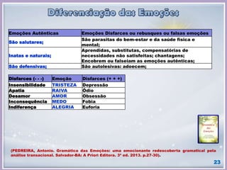 23
Emoções Autênticas Emoções Disfarces ou rebusques ou falsas emoções
São salutares;
São parasitas do bem-estar e da saúde física e
mental;
Inatas e naturais;
Aprendidas, substitutas, compensatórias de
necessidades não satisfeitas; chantagens;
Encobrem ou falseiam as emoções autênticas;
São defensivas; São autolesivas: adoecem;
(PEDREIRA, Antonio. Gramática das Emoções: uma emocionante redescoberta gramatical pela
análise transacional. Salvador-BA: A Priori Editora. 3ª ed. 2013. p.27-30).
Disfarces (- - -) Emoção Disfarces (+ + +)
Insensibilidade TRISTEZA Depressão
Apatia RAIVA Ódio
Desamor AMOR Obsessão
Inconsequência MEDO Fobia
Indiferença ALEGRIA Euforia
 