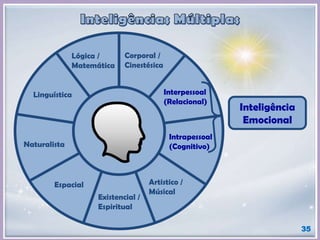 35
Inteligência
Emocional
Lógica /
Matemática
Corporal /
Cinestésica
Naturalista
Linguística
Intrapessoal
(Cognitivo)
Interpessoal
(Relacional)
Espacial Artistico /
Músical
Existencial /
Espiritual
 