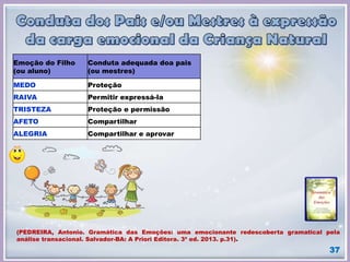 37
Emoção do Filho
(ou aluno)
Conduta adequada doa pais
(ou mestres)
MEDO Proteção
RAIVA Permitir expressá-la
TRISTEZA Proteção e permissão
AFETO Compartilhar
ALEGRIA Compartilhar e aprovar
(PEDREIRA, Antonio. Gramática das Emoções: uma emocionante redescoberta gramatical pela
análise transacional. Salvador-BA: A Priori Editora. 3ª ed. 2013. p.31).
 