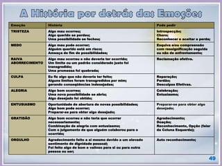 49
Emoção História Pode pedir
TRISTEZA Algo mau ocorreu;
Algo querido se perdeu;
Uma possibilidade se fechou;
Introspecção;
Choro;
Reconhecer e aceitar a perda;
MEDO Algo mau pode ocorrer;
Alguém querido está em risco;
Ameaça de fim de possibilidades;
Esquiva e/ou compreensão
com ressignificação seguida
ou não de enfrentamento;
RAIVA
ABORRECIMENTO
Algo mau ocorreu e não deveria ter ocorrido;
Um limite ou um padrão considerado justo foi
transgredido;
Uma promessa foi quebrada;
Reclamação efetiva.
CULPA Eu fiz algo que não deveria ter feito;
Alguns limites foram transgredidos por mim;
gerando conseqüências indesejadas;
Reparação;
Perdão;
Desculpas Efetivas.
ALEGRIA Algo bom ocorreu;
Uma nova possibilidade se abriu;
Algo desejado foi obtido;
Celebração;
Entusiasmo;
ENTUSIASMO Oportunidade de abertura de novas possibilidades;
Algo bom pode ocorrer;
Preparar-se para obter algo desejado;
Preparar-se para obter algo
desejado;
GRATIDÃO Algo bom ocorreu e não teria que ocorrer
necessariamente;
Combinação de alegria com entusiasmo;
Com o julgamento de que alguém colaborou para o
ocorrido;
Agradecimento;
Doação;
Reconhecimento, Opção (falar
da Coluna Esquerda);
ORGULHO Agradecimento feito a si mesmo devido a um elevado
sentimento de dignidade pessoal;
Foi feito algo de bom e valioso para si ou para outra
pessoa ou ser;
Auto reconhecimento;
 
