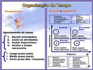 10
Planejamento Urgente x Importante
I
Muito urgente
Pouco importante
Muito urgente
Muito importante
Pouco urgente
Pouco importante
Pouco urgente
Muito importante
1 2
3 4
Importância
UUrgência
1. Decidir prioridades;
2. Listar as atividades;
3. Incluir imprevistos;
4. Avaliar o tempo
necessário.
Agendamento do tempo
Longo prazo (ano);
Médio prazo (mês);
Curto prazo (dia / semanal).
Necessidade
Stress
Distração
Desperdício
Qualidade
Ilusão
Crises/
Problemas
Urgentes;
Projetos com
data marcada.
Prevenção;
Identificação de
novas oportunidades;
Planejamento e
recreação.
Interrupções e
Telefones;
Relatórios e
Correspondência;
Questões Urgentes;
Atividades
Populares.
Detalhes,
pequenas tarefas;
Correspondência;
Perda de tempo;
Atividades
agradáveis;
 
