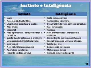18
Instinto e Inteligência
Instinto Inteligência
• Inato • Inata e desenvolvida
• Automático, Involuntário • Raciocinada, voluntária
• Viver bem e perpetuar a espécie • Evoluir além do viver bem e se perpetuar
• Atos simples • Atos combinados
• Irracional • Racional
• Atos espontâneos - sem premeditar e
raciocinar
• Atos premeditados - premeditar e
raciocinar
• Sujeito às alterações com o ambiente • Sim ambiente exerce uma influência
• Uma espécie de inteligência inata • Inteligência ocupa um lugar elevado
• Guia seguro • Sujeita aos erros
• A lei natural da conservação • Conservação e evolução
• Aperfeiçoa com tempo • Melhora com tempo
• Presente em todo ser vivo • Atributo exclusivo do espírito
 