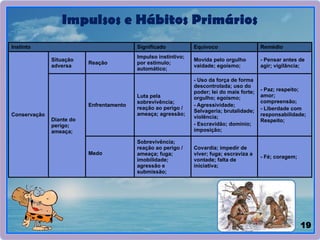 19
Impulsos e Hábitos Primários
Instinto Significado Equívoco Remédio
Conservação
Situação
adversa
Reação
Impulso instintivo;
por estímulo;
automático;
Movida pelo orgulho
vaidade; egoísmo;
- Pensar antes de
agir; vigilância;
Diante do
perigo;
ameaça;
Enfrentamento
Luta pela
sobrevivência;
reação ao perigo /
ameaça; agressão;
- Uso da força de forma
descontrolada; uso do
poder; lei do mais forte;
orgulho; egoísmo;
- Agressividade;
Selvageria; brutalidade;
violência;
- Escravidão; domínio;
imposição;
- Paz; respeito;
amor;
compreensão;
- Liberdade com
responsabilidade;
Respeito;
Medo
Sobrevivência;
reação ao perigo /
ameaça; fuga;
imobilidade;
agressão e
submissão;
Covardia; impedir de
viver; fuga; escraviza a
vontade; falta de
iniciativa;
- Fé; coragem;
 