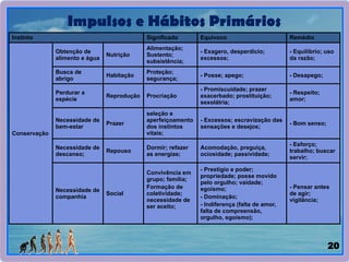 20
Impulsos e Hábitos Primários
Instinto Significado Equívoco Remédio
Conservação
Obtenção de
alimento e água
Nutrição
Alimentação;
Sustento;
subsistência;
- Exagero, desperdício;
excessos;
- Equilíbrio; uso
da razão;
Busca de
abrigo
Habitação
Proteção;
segurança;
- Posse; apego; - Desapego;
Perdurar a
espécie
Reprodução Procriação
- Promiscuidade; prazer
exacerbado; prostituição;
sexolátria;
- Respeito;
amor;
Necessidade de
bem-estar
Prazer
seleção e
aperfeiçoamento
dos instintos
vitais;
- Excessos; escravização das
sensações e desejos;
- Bom senso;
Necessidade de
descanso;
Repouso
Dormir; refazer
as energias;
Acomodação, preguiça,
ociosidade; passividade;
- Esforço;
trabalho; buscar
servir;
Necessidade de
companhia
Social
Convivência em
grupo; família;
Formação de
coletividade;
necessidade de
ser aceito;
- Prestígio e poder;
propriedade; posse movido
pelo orgulho; vaidade;
egoísmo;
- Dominação;
- Indiferença (falta de amor,
falta de compreensão,
orgulho, egoísmo);
- Pensar antes
de agir;
vigilância;
 