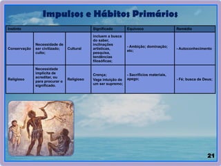 21
Impulsos e Hábitos Primários
Instinto Significado Equívoco Remédio
Conservação
Necessidade de
ser civilizado;
culto;
Cultural
incluem a busca
do saber,
inclinações
artísticas,
pesquisa,
tendências
filosóficas;
- Ambição; dominação;
etc;
- Autoconhecimento
Religioso
Necessidade
implícita de
acreditar, ou
para procurar o
significado.
Religioso
Crença;
Vaga intuição de
um ser supremo;
- Sacrifícios materiais,
apego; - Fé; busca de Deus;
 