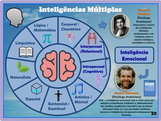 25
Inteligências Múltiplas
Inteligência
Emocional
Lógica /
Matemática
Corporal /
Cinestésica
Naturalista
Linguística
Intrapessoal
(Cognitivo)
Interpessoal
(Relacional)
Espacial Artistico /
Músical
Existencial /
Espiritual
Howard
Gardner
(Psicólogo
Americano)
desenvolveu a teoria
das Inteligências
Múltiplas
estabelecendo uma
mediação entre os
aspectos biológicos,
psicológicos e culturais.
Daniel Goleman
(Psicólogo Americano)
1996 - a inteligência emocional rege a maior parte das
relações e experiências cotidianas e, diferentemente
das aptidões acadêmicas, permitiria que as pessoas
obtivessem êxito em suas atividades cotidianas.
(seriam as inteligências intrapessoal e interpessoal de
Gardner).
 