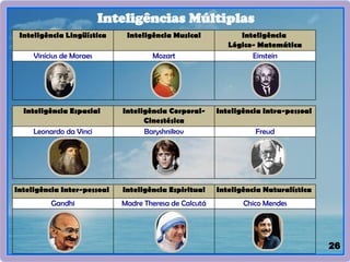 26
Inteligências Múltiplas
Inteligência Lingüística Inteligência Musical Inteligência
Lógico- Matemática
Vinícius de Moraes Mozart Einstein
Inteligência Espacial Inteligência Corporal-
Cinestésica
Inteligência Intra-pessoal
Leonardo da Vinci Baryshnikov Freud
Inteligência Inter-pessoal Inteligência Espiritual Inteligência Naturalística
Gandhi Madre Theresa de Calcutá Chico Mendes
 