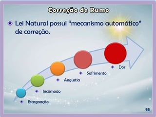 Lei Natural possui “mecanismo automático”
de correção.
Incômodo
Estagnação
Angustia
Sofrimento
Dor
 