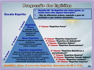 Bons Espíritos
O desejo do bem é o que neles
predomina.
Predominância do espirito
sobre a matéria.
Espíritos imperfeitos
Que se caracterizam pela ignorância, o
desejo do mal e todas as más paixões que
lhes retardam o progresso.
Predominância da matéria sobre o espírito.
Tem intuição de Deus, mas não O
compreende. Inclinação para o mal.
Espíritos
Puros
Aqueles que
alcançaram o grau
supremo da
perfeição.
Escala Espírita
1ª Classe: “Espíritos Puros”
2ª Classe: “Espíritos Superiores”
3ª Classe: “Espíritos de Sabedoria”
4ª Classe: “Espíritos Sábios”
5ª Classe: “Espíritos Benevolentes”
6ª Classe: “Espíritos Batedores e
perturbadores”
7ª Classe: “Espíritos Neutros”
8ª Classe: “Espíritos Pseudo Sábios”
9ª Classe: “Espíritos Levianos”
10ª Classe: “Espíritos Impuros”
(KARDEC, Allan. O Livro dos Espíritos. Questões de 96 a 113).
Questão 96 - Os Espíritos são todos iguais, ou
existe entre eles alguma hierarquia?
- São de diferentes ordens, segundo o grau de
perfeição a que tenham alcançado.
 
