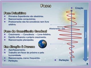 Tempo
Primeiras Experiências são aleatórias;
Reencarnações compulsórias;
Praticamente não há consciência nem livre
arbítrio;
Crescimento → Consciência → Livre-Arbítrio;
Espírito influencia o próprio crescimento;
Reencarnações planejadas;
Aperfeiçoamento;
Trabalho em favor do próximo e pela
humanidade;
Reencarnações menos frequentes;
Perfeição;
Criação
Perfeição
Afastamento = Dor
 