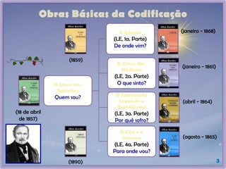 Obras Básicas da Codificação
O Livro dos
Espíritos
Quem sou?
O Livro dos
Médiuns
(LE, 2a. Parte)
O que sinto?
A Gênese
(LE, 1a. Parte)
De onde vim?
O Evangelho
Segundo o
Espiritismo
(LE, 3a. Parte)
Por quê sofro?
O Céu e o
Inferno
(LE, 4a. Parte)
Para onde vou?
3
(18 de abril
de 1857)
(janeiro - 1861)
(abril - 1864)
(janeiro - 1868)
(agosto - 1865)
(1859)
(1890)
 