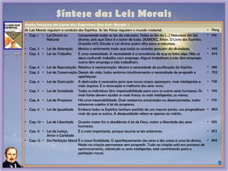 Síntese das Leis Morais
5
Parte Terceira do Livro dos Espíritos: Das Leis Morais -
As Leis Morais regulam a conduta dos Espíritos. As leis físicas regulam o mundo material. • Perg.
• Cap. 1 • Lei Divina ou
Natural
Compreende todas as leis da natureza. Todas as leis da [...] Natureza são leis
divinas, pois que Deus é o autor de tudo. (KARDEC, Allan. O Livro dos Espíritos,
Questão 617). Estuda a Lei divina quem olha para a natureza.
• 614
• Cap. 2 • Lei de Adoração Mostra o sentimento inato que todos os viventes possuem da divindade. • 649
• Cap. 3 • Lei do Trabalho É uma necessidade. A necessidade é a consciência de que os falta algo. Não se
deve confundir trabalho com emprego. Alguns trabalham e não têm emprego;
outros têm emprego e não trabalham.
• 674
• Cap. 4 • Lei de Reprodução Relativo à reencarnação. Mostra a necessidade de purificação do Espírito. • 686
• Cap. 5 • Lei de Conservação Depois da vida, todos sentimos intuitivamente a necessidade de progredir e
aperfeiçoar.
• 702
• Cap. 6 • Lei de Destruição A destruição é necessária para que novos corpos apareçam, mais inteligentes e
mais argutos. É a renovação e melhoria dos seres vivos.
• 728
• Cap. 7 • Lei de Sociedade Todos os indivíduos têm responsabilidade para com os outros seres humanos. Os
mais fortes devem ajudar os mais fracos; os mais inteligentes, os menos.
• 766
• Cap. 8 • Lei de Progresso Há uma inexorabilidade. Quer estejamos encarnados ou desencarnados, todos
estaremos sujeitos à lei do progresso.
• 776
• Cap. 9 • Lei de Igualdade Embora todos os Espíritos tenham partido de um mesmo ponto, uns progrediram
mais do que os outros. A desigualdade refere-se apenas ao mérito.
• 803
• Cap. 10 • Lei de Liberdade Quanto maior for a obediência à lei de Deus, maior a liberdade dos seres
humanos.
• 825
• Cap. 11 • Lei de Justiça,
Amor e Caridade
É a mais importante, porque resume as leis anteriores. • 873
• Cap. 12 • Da Perfeição Moral É a nossa finalidade. O aperfeiçoamento dos seres e das coisas é uma lei divina.
Nada na criação permanece sem progredir. Tudo na criação está em processo de
aprimoramento, sobretudo os seres inteligentes, está caminhando para a
perfeição moral.
• 893
 