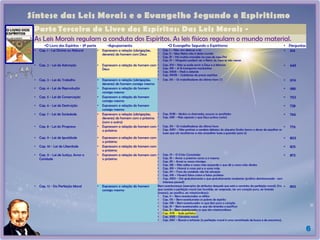 Síntese das Leis Morais e o Evangelho Segundo o Espiritismo
6
Parte Terceira do Livro dos Espíritos: Das Leis Morais -
As Leis Morais regulam a conduta dos Espíritos. As leis físicas regulam o mundo material.
•O Livro dos Espíritos - 3ª parte •Agrupamento •O Evangelho Segundo o Espiritismo • Perguntas
• Cap. 1 - Lei Divina ou Natural • Expressam a relação (obrigações,
deveres) do homem com Deus
• Cap. I – Não vim destruir a lei
• Cap. II – Meu Reino não é deste mundo
• Cap. III – Há muitas moradas na casa de meu Pai
• Cap. IV – Ninguém poderá ver o Reino de Deus se não nascer
• 614
• Cap. 2 - Lei de Adoração • Expressam a relação do homem com
Deus
• Cap. XVI – Não se pode servir a Deus e a Mamon
• Cap. XIX – A fé transporta montanhas
• Cap. XXVII – Pedi e obtereis
• Cap. XXVIII – Coletânea de preces espíritas
• 649
• Cap. 3 - Lei do Trabalho • Expressam a relação (obrigações,
deveres) do homem consigo mesmo
• Cap. XX – Os trabalhadores da última hora (*) • 674
• Cap. 4 - Lei de Reprodução • Expressam a relação do homem
consigo mesmo
• 686
• Cap. 5 - Lei de Conservação • Expressam a relação do homem
consigo mesmo
• 702
• Cap. 6 - Lei de Destruição • Expressam a relação do homem
consigo mesmo
• 728
• Cap. 7 - Lei de Sociedade • Expressam a relação (obrigações,
deveres) do homem com o próximo
(com o outro)
• Cap. XVIII – Muitos os chamados, poucos os escolhidos
• Cap. XXII – Não separeis o que Deus juntou (uniu)
• 766
• Cap. 8 - Lei do Progresso • Expressam a relação do homem com
o próximo
• Cap. XX – Os trabalhadores da última hora
• Cap. XXIV – Não ponhais a candeia debaixo do alqueire (todos temos o dever de espalhar as
luzes que nós recolhemos e não amealhar luzes e guardar para si)
• 776
• Cap. 9 - Lei de Igualdade • Expressam a relação do homem com
o próximo
• 803
• Cap. 10 - Lei de Liberdade • Expressam a relação do homem com
o próximo
• 825
• Cap. 11 - Lei de Justiça, Amor e
Caridade
• Expressam a relação do homem com
o próximo
• Cap. VI – O Cristo Consolador
• Cap. XI – Amar o próximo como a si mesmo
• Cap. XII – Amai os vossos inimigos
• Cap. XIII – Não saiba a vossa mão esquerda o que dê a vossa mão direita
• Cap. XIV – Honrai a vosso pai e a vossa mãe
• Cap. XV – Fora da caridade não há salvação
• Cap. XXI – Haverá falsos cristos e falsos profetas
• Cap. XXVI – Dai gratuitamente o que gratuitamente recebestes (prática desinteressada - sem
interesse pessoal)
• 873
• Cap. 12 - Da Perfeição Moral • Expressam a relação do homem
consigo mesmo
Bem-aventuranças (exemplos de atributos daquele que está a caminho da perfeição moral). Em
que consiste a perfeição moral (ser humilde, ser resignado, ter um coração puro, ser brando
(manso), ser pacífico, ser misericordioso):
• Cap. V – Bem-aventurados os aflitos
• Cap. VII – Bem-aventurados os pobres de espírito
• Cap. VIII – Bem-aventurados os que têm puro o coração
• Cap. IX – Bem-aventurados os que são brandos e pacíficos
• Cap. X – Bem-aventurados os que são misericordiosos
• Cap. XVII – Sede perfeitos
• Cap. XXIII – Estranha moral
• Cap. XXV – Buscai e achareis (a perfeição moral é uma caminhada de busca e de encontros).
• 893
 