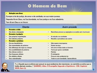 O Homem de Bem
Diante Assim procede
• Perante a vida
• Das dores e decepções • Reconhece provas ou expiações e as aceita sem murmurar
• Perante si próprio
• Das próprias imperfeições • As estuda e as combate
• Dos talentos próprios • Ressalta o proveitoso aos outros
• Perante o próximo
• De seus beneficiários • Não espera recompensa
• Das necessidades do próximo • Presta serviços
• Das diferenças de raças ou crenças • Vê como irmãos todos os homens
• Da suscetibilidade do próximo • Toma por guia a caridade
• Das ofensas contra si • Perdoa
• Das fraquezas alheias • É indulgente
• Dos defeitos alheios • Procura não evidencia-los
• Seus subordinados • Trata-os com bondade / benevolência
“[...] Aquele que se esforce por possuir as que acabamos de mencionar, no caminho se acha que a
todas demais conduz...” (KARDEC, Allan. O Evangelho Segundo o Espiritismo - ESE. Capítulo
XXVII, Item 3).
9
• Relação com Deus
Cumpre a lei de justiça, de amor e de caridade, na sua maior pureza.
Deposita fé em Deus, na Sua bondade, na Sua justiça e na Sua sabedoria.
Tem fé em Deus e no futuro
 