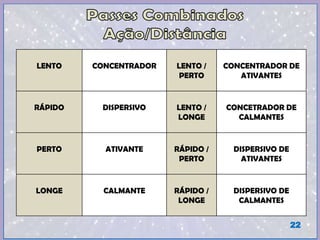 LENTO CONCENTRADOR LENTO /
PERTO
CONCENTRADOR DE
ATIVANTES
RÁPIDO DISPERSIVO LENTO /
LONGE
CONCETRADOR DE
CALMANTES
PERTO ATIVANTE RÁPIDO /
PERTO
DISPERSIVO DE
ATIVANTES
LONGE CALMANTE RÁPIDO /
LONGE
DISPERSIVO DE
CALMANTES
22
 