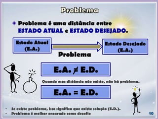 Problema é uma distância entre
ESTADO ATUAL e ESTADO DESEJADO.
Problema
Quando essa distância não existe, não há problema.
• Se existe problema, isso significa que existe solução (E.D.).
• Problema é melhor encarado como desafio
 