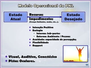 Visual, Auditivo, Cenestésico
Pistas Oculares.
Recursos
Impedimentos
(Crenças limitantes, medos, etc…).
Intenção Positiva
Ecologia
• Interna: Sub-partes
• Externa: Ambiente / Pessoas
Acuidade: capacidade de percepção;
Flexibilidade
Rapport
 