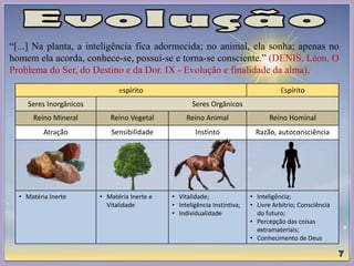 “[...] Na planta, a inteligência fica adormecida; no animal, ela sonha; apenas no
homem ela acorda, conhece-se, possui-se e torna-se consciente.” (DENIS, Léon. O
Problema do Ser, do Destino e da Dor. IX - Evolução e finalidade da alma).
espírito Espírito
Seres Inorgânicos Seres Orgânicos
Reino Mineral Reino Vegetal Reino Animal Reino Hominal
Atração Sensibilidade Instinto Razão, autoconsciência
• Matéria Inerte • Matéria Inerte e
Vitalidade
• Vitalidade;
• Inteligência Instintiva;
• Individualidade
• Inteligência;
• Livre Arbítrio; Consciência
do futuro;
• Percepção das coisas
extramateriais;
• Conhecimento de Deus
 