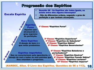 Bons Espíritos
O desejo do bem é o que neles
predomina.
Predominância do espirito
sobre a matéria.
Espíritos imperfeitos
Que se caracterizam pela ignorância, o
desejo do mal e todas as más paixões que
lhes retardam o progresso.
Predominância da matéria sobre o espírito.
Tem intuição de Deus, mas não O
compreende. Inclinação para o mal.
Espíritos
Puros
Aqueles que
alcançaram o grau
supremo da
perfeição.
Escala Espírita
1ª Classe: “Espíritos Puros”
2ª Classe: “Espíritos Superiores”
3ª Classe: “Espíritos de Sabedoria”
4ª Classe: “Espíritos Sábios”
5ª Classe: “Espíritos Benevolentes”
6ª Classe: “Espíritos Batedores e
perturbadores”
7ª Classe: “Espíritos Neutros”
8ª Classe: “Espíritos Pseudo Sábios”
9ª Classe: “Espíritos Levianos”
10ª Classe: “Espíritos Impuros”
(KARDEC, Allan. O Livro dos Espíritos. Questões de 96 a 113).
Questão 96 - Os Espíritos são todos iguais, ou
existe entre eles alguma hierarquia?
- São de diferentes ordens, segundo o grau de
perfeição a que tenham alcançado.
 