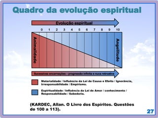 27
Quadro da evolução espiritual
0 1 2 3 4 5 6 7 8 9 10
Animalidade
Angelitude
Evolução espiritual
Sucessivas encarnações – progressão infinita e nuca retroativa
Materialidade / Influência da Lei de Causa e Efeito / Ignorância,
Irresponsabilidade / Empirismo.
Espiritualidade / Influência da Lei de Amor / conhecimento /
Responsabilidade / Sabedoria.
(KARDEC, Allan. O Livro dos Espíritos. Questões
de 100 a 113).
 