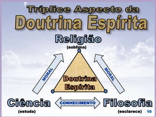10
FILOSOFIA: estudo
que visa ampliar
incessantemente a
compreensão da
realidade, no
sentido de
apreendê-la em toda
a sua inteireza.
(Razão)
CIÊNCIA: Conjunto organizado
de conhecimentos relativos a
um determinado objeto,
especialmente obtidos
mediante a observação, a
experiência dos fatos e um
método próprio.
(Observação e
Experimentação)
RELIGIÃO: aplicação daquelas verdades podem ser
utilizadas na transformação moral do Homem O termo
provém de religare, religar, sendo que a religião é o
laço de piedade que serve para religar os seres
humanos a Deus. (Revelação Divina).
 